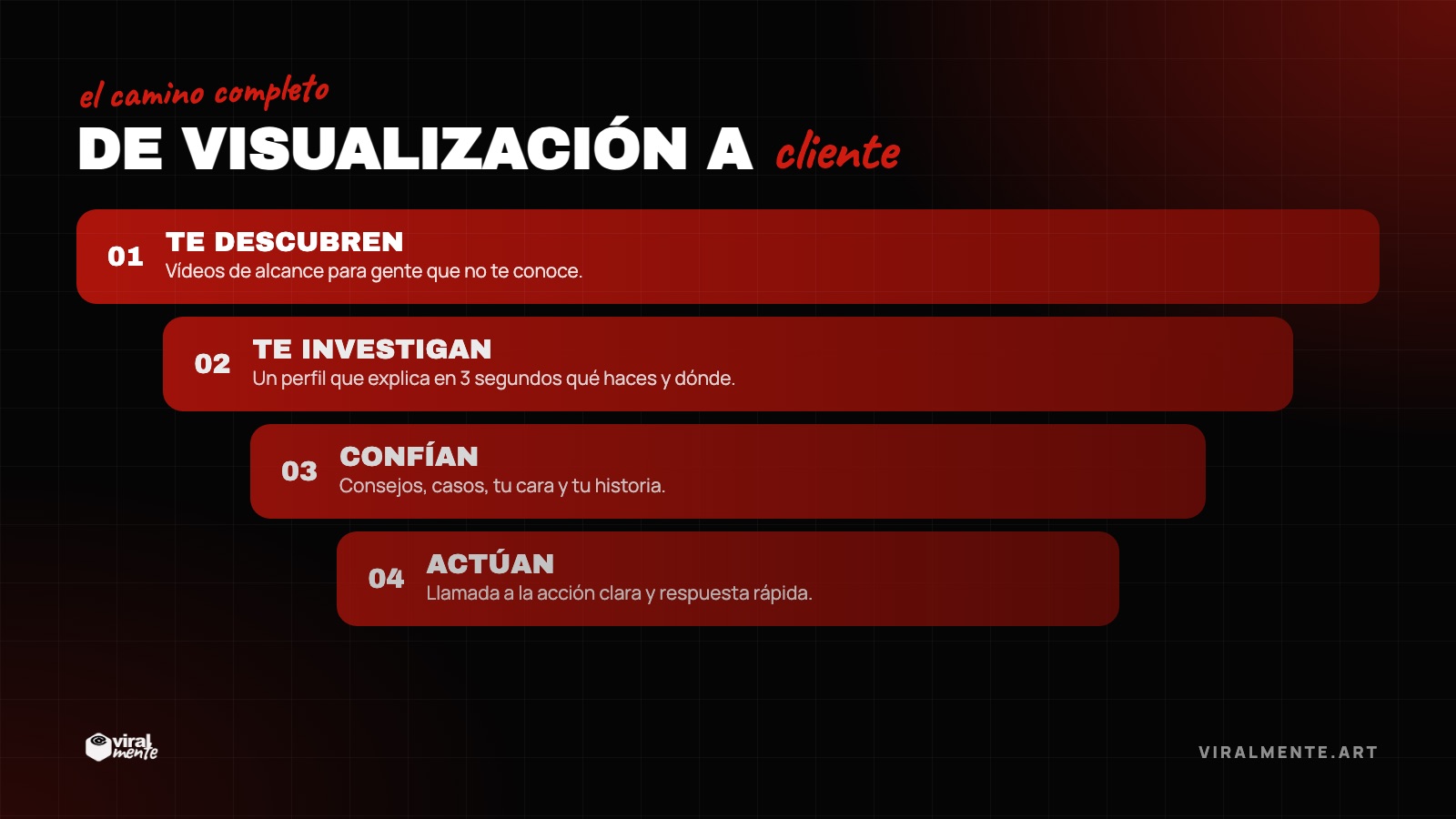 De visualización a cliente — el camino completo