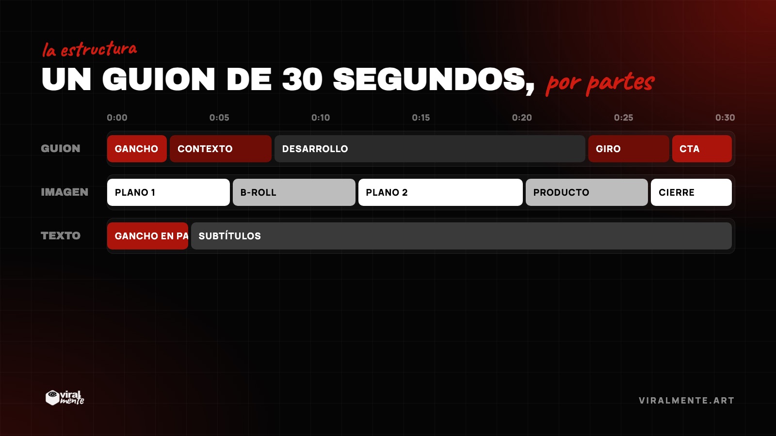 Un guion de 30 segundos, por partes — la estructura