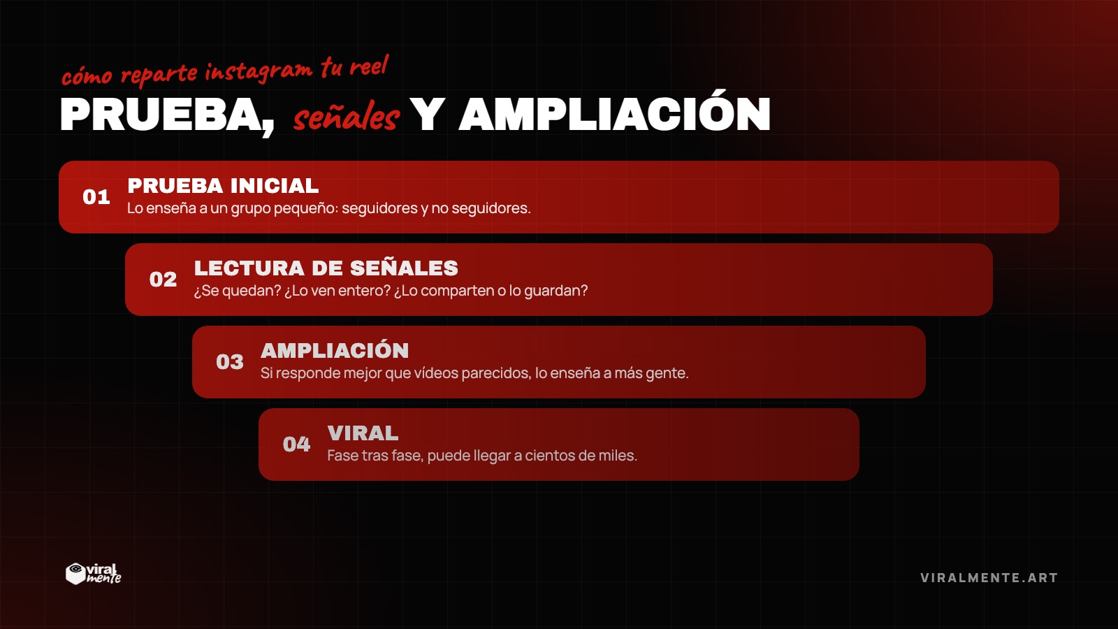 Prueba, señales y ampliación — cómo reparte instagram tu reel