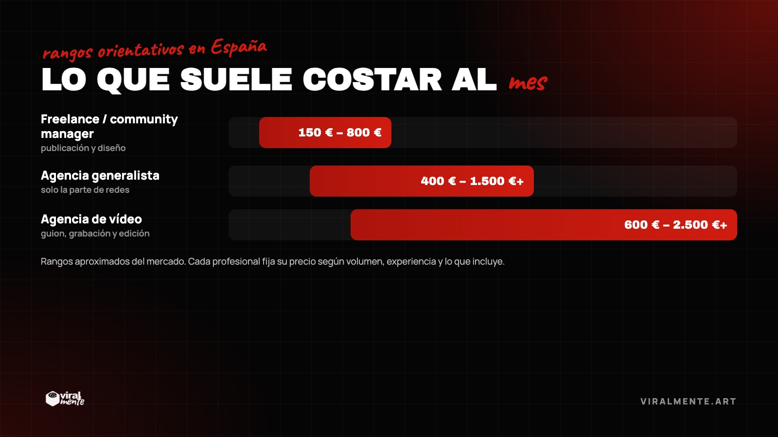 Lo que suele costar al mes — rangos orientativos en España