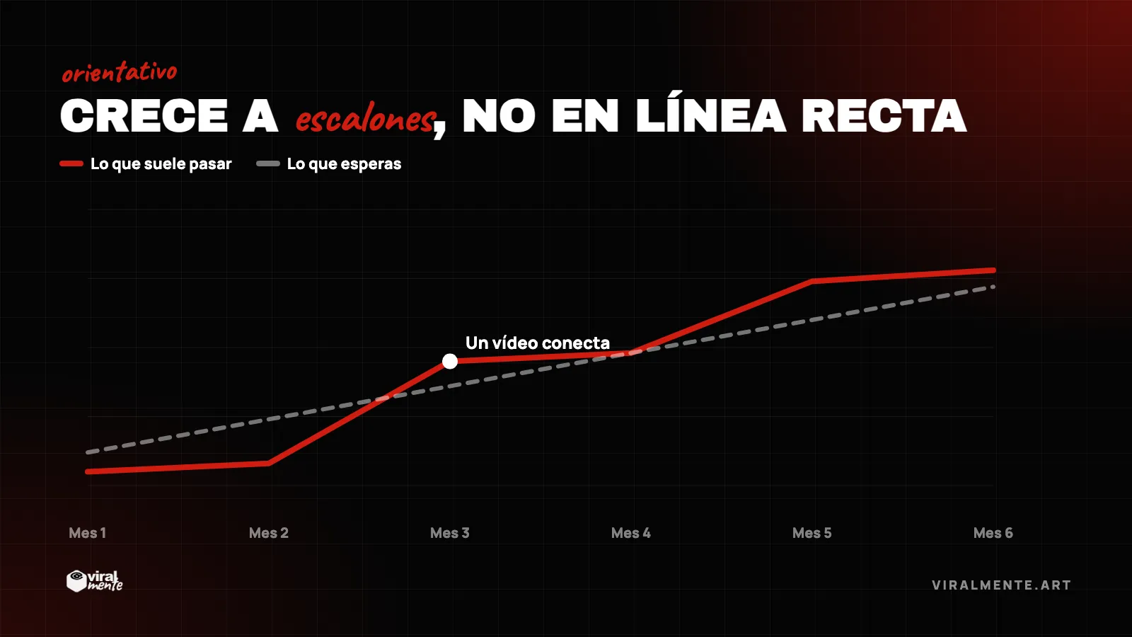 Crecimiento real frente a lo que esperas — por qué no es una línea recta