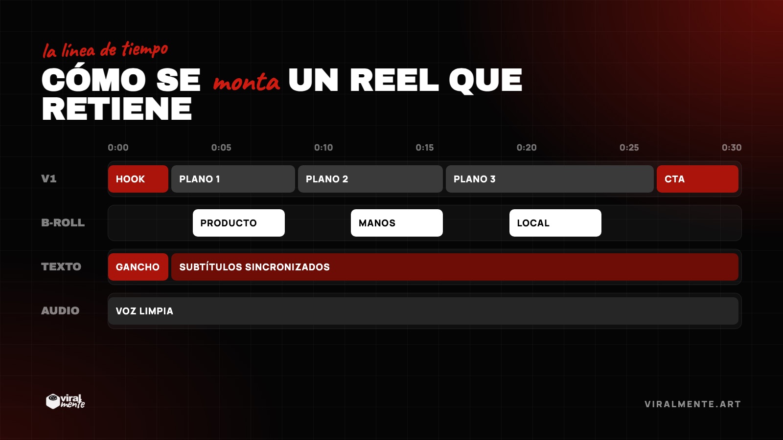 Cómo se monta un Reel que retiene — la línea de tiempo