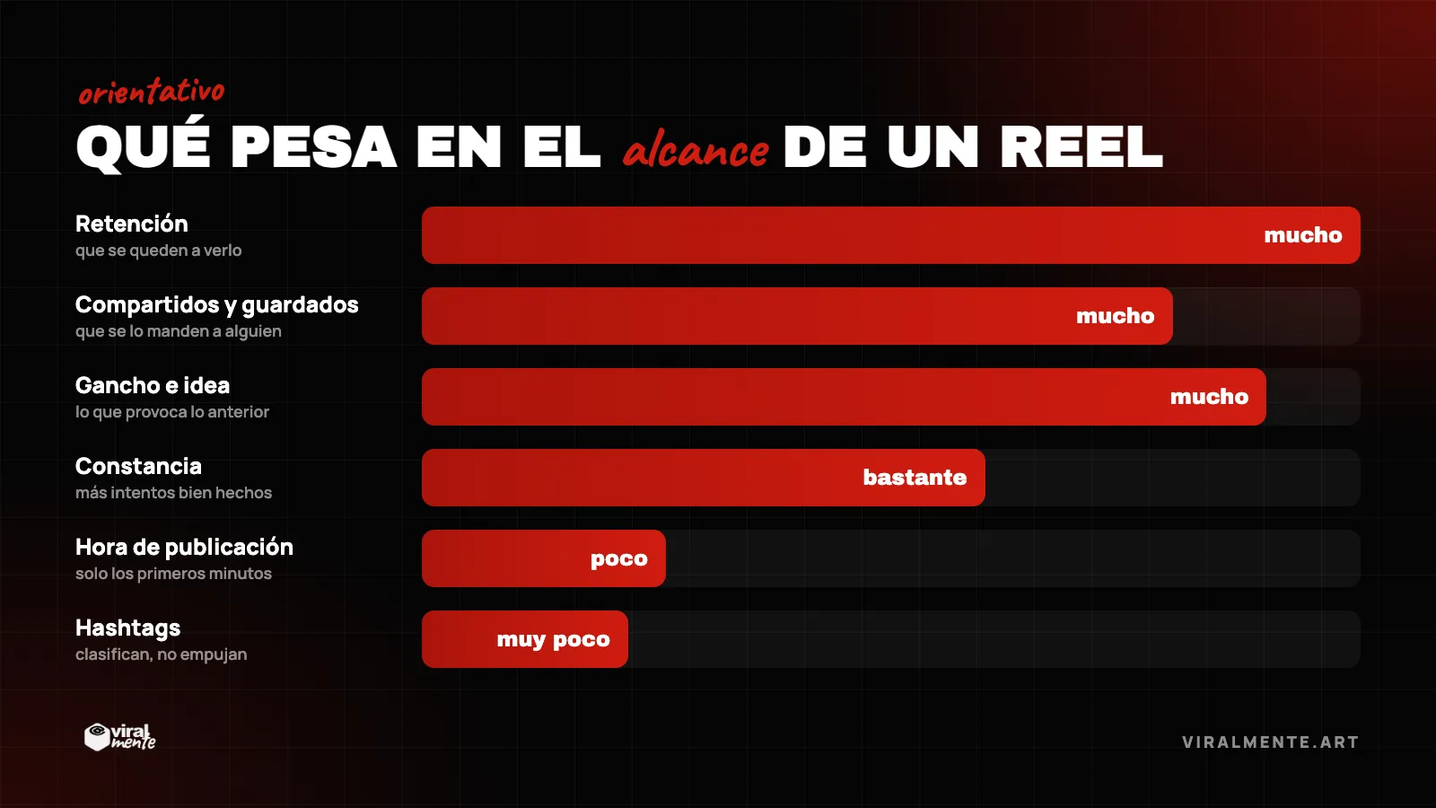 Qué influye de verdad en el alcance de un Reel