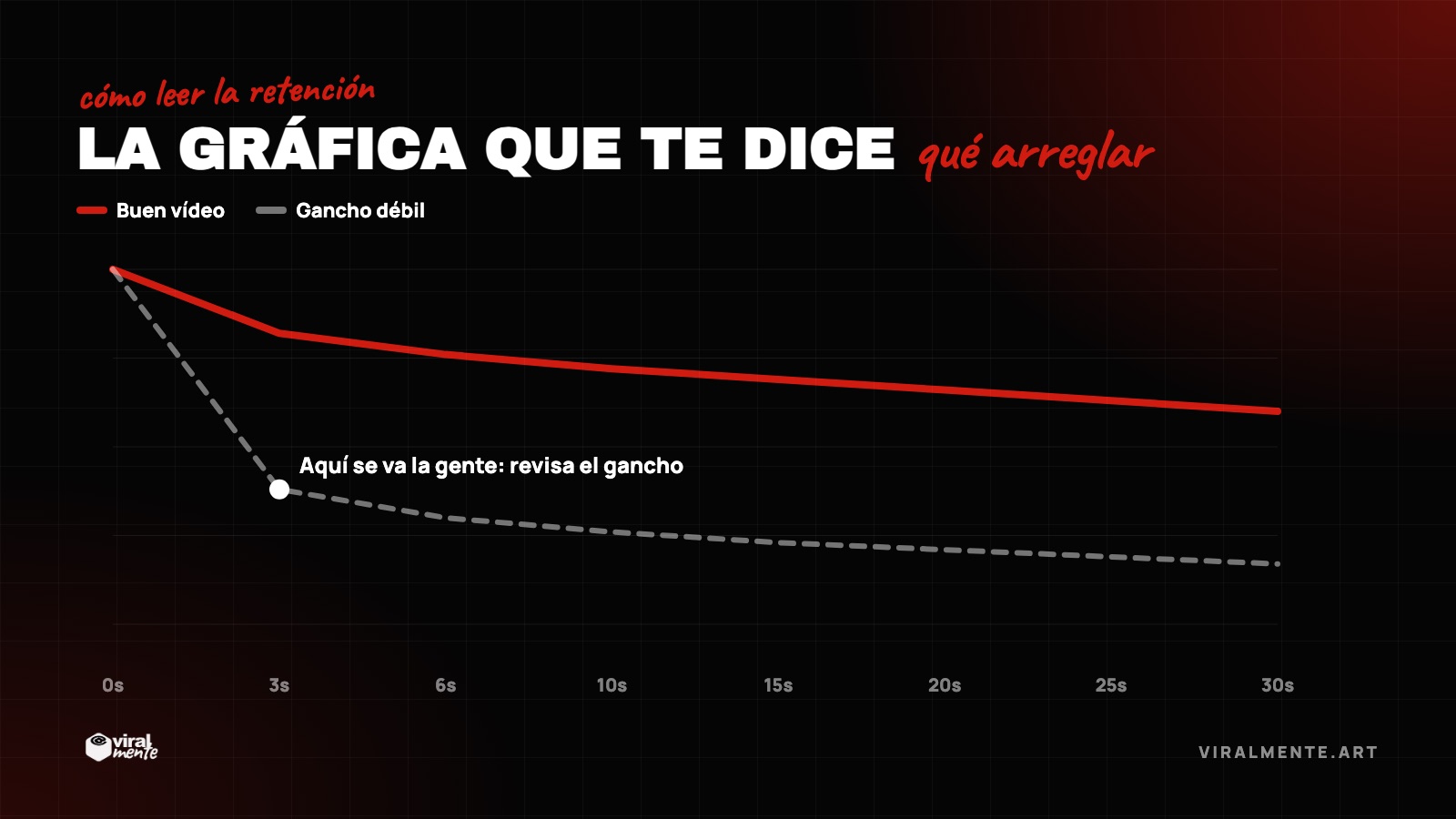 La gráfica que te dice qué arreglar — cómo leer la retención