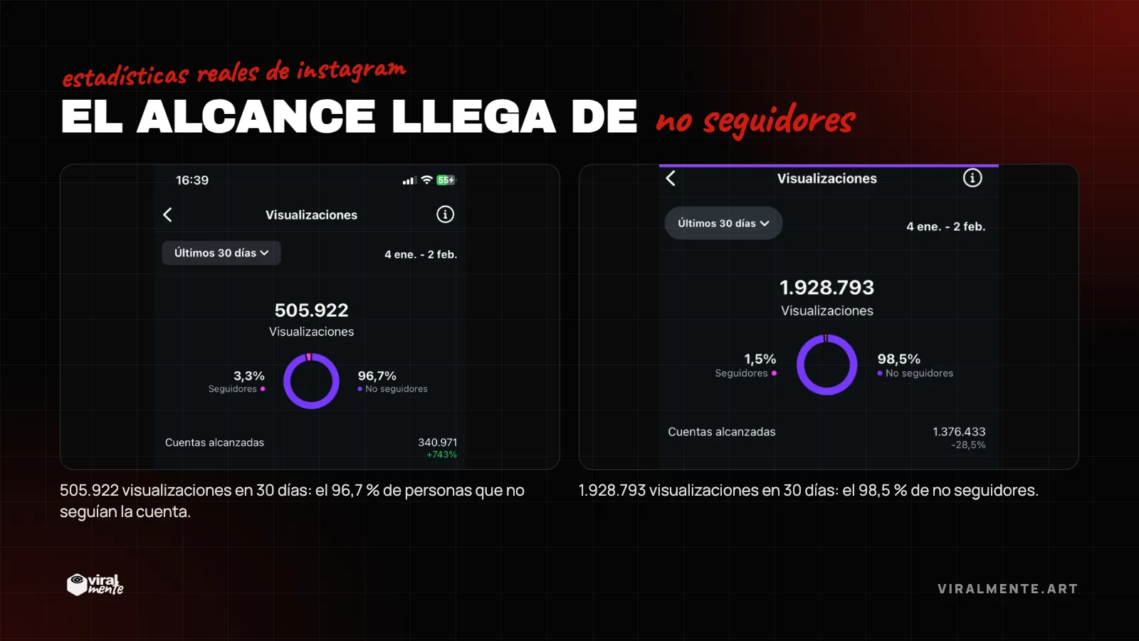 Estadísticas reales: la mayoría de visualizaciones llegan de gente que no sigue la cuenta