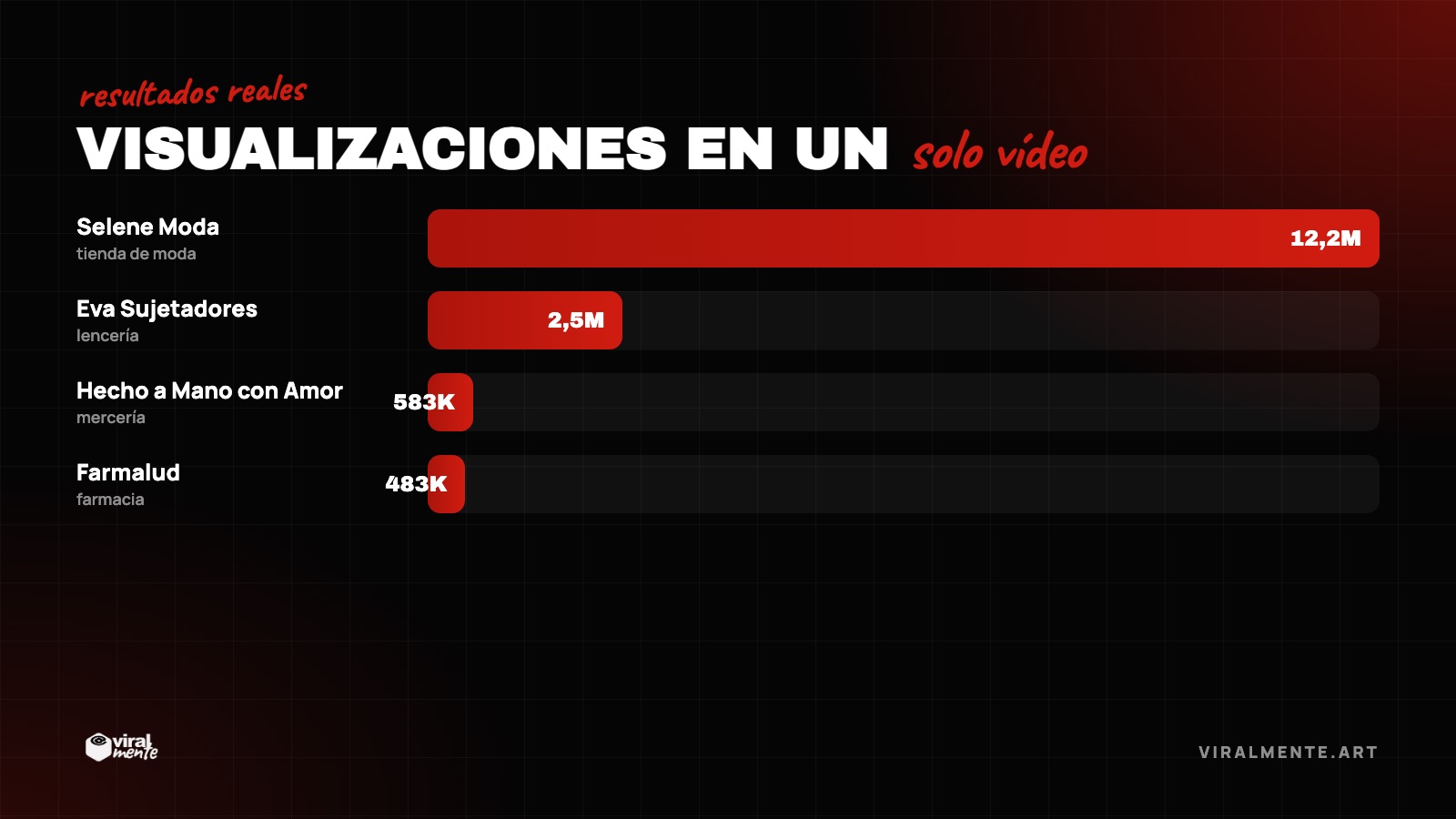 Visualizaciones en un solo vídeo — resultados reales